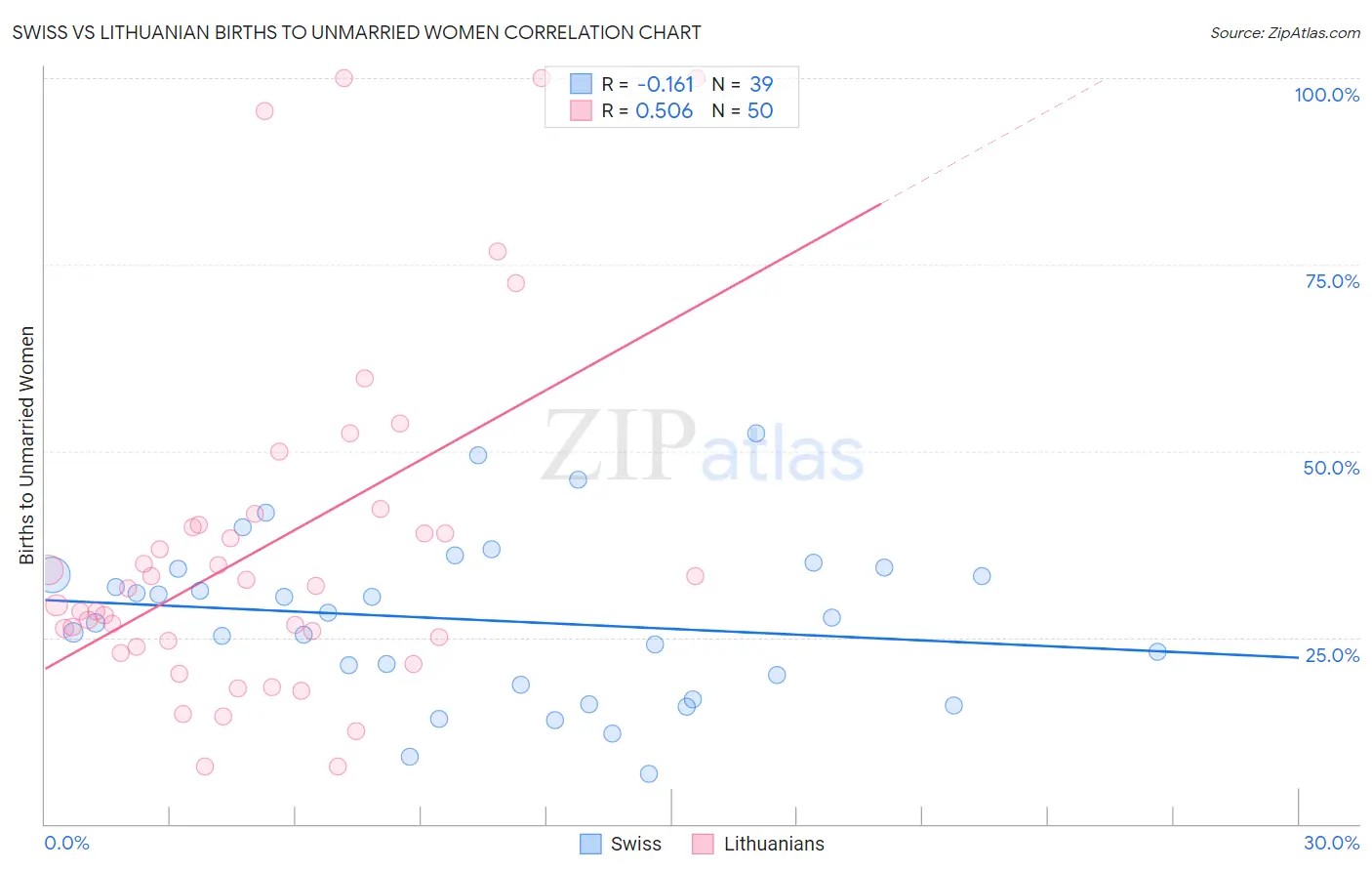 Swiss vs Lithuanian Births to Unmarried Women