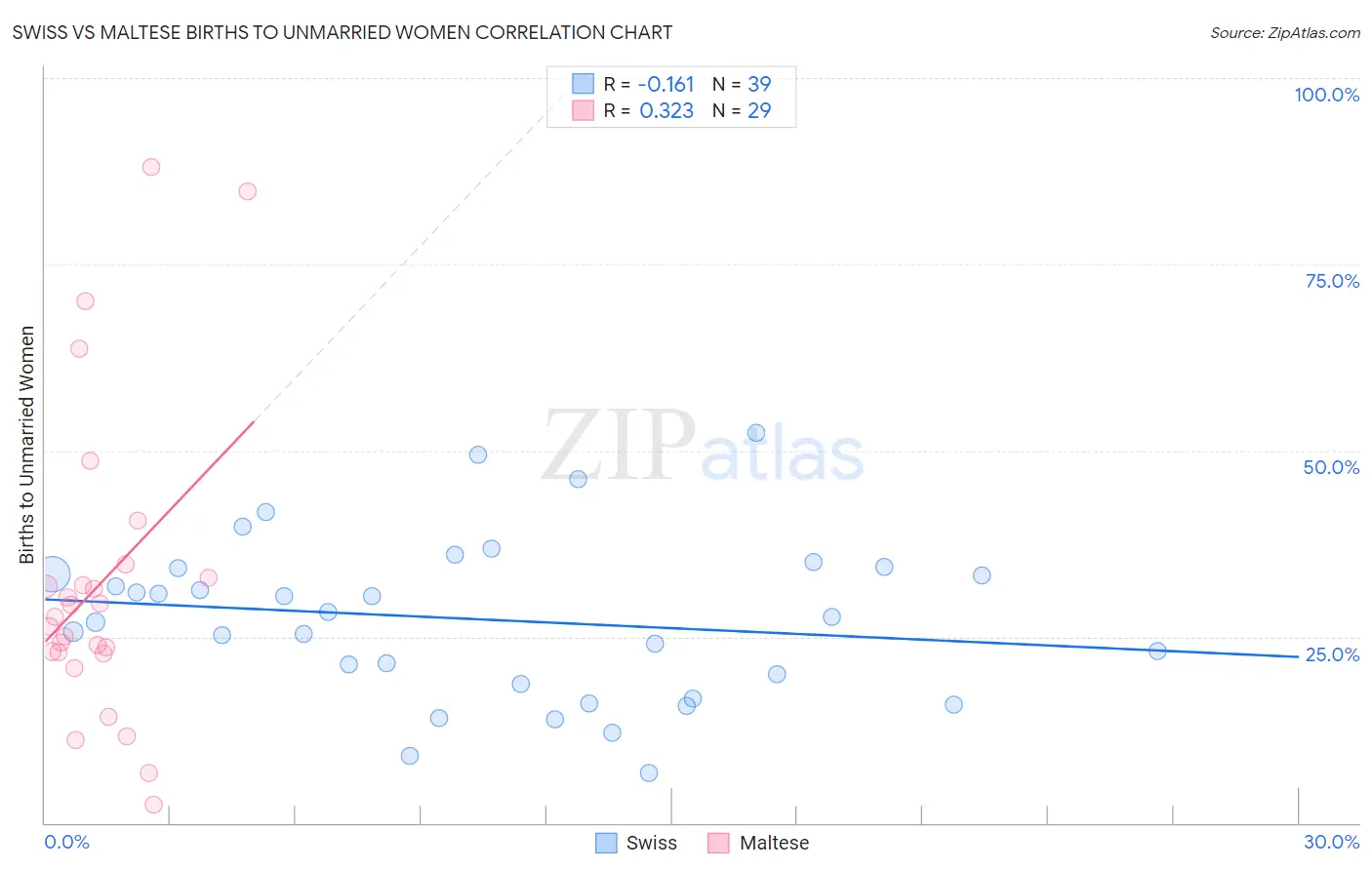 Swiss vs Maltese Births to Unmarried Women