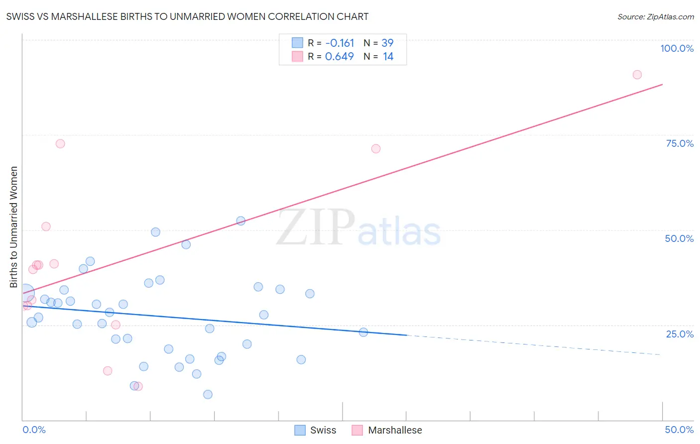 Swiss vs Marshallese Births to Unmarried Women