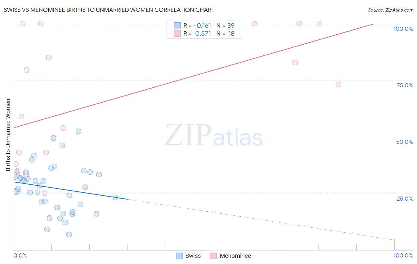 Swiss vs Menominee Births to Unmarried Women