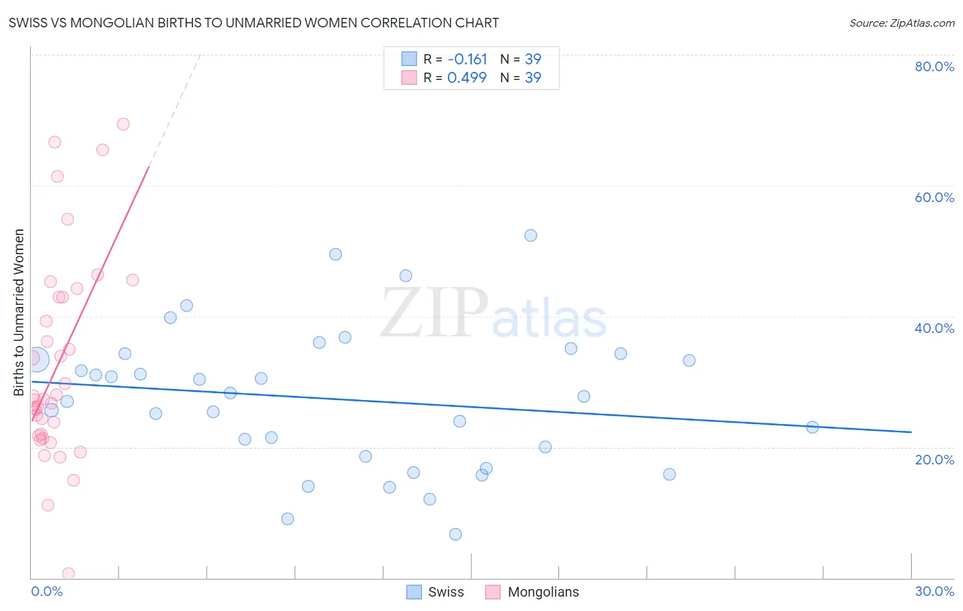 Swiss vs Mongolian Births to Unmarried Women