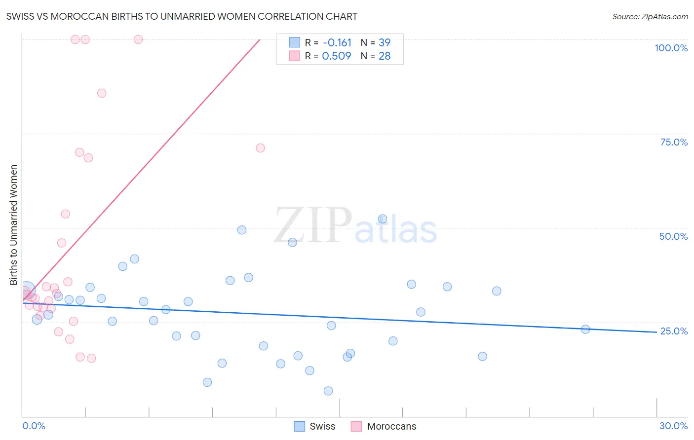 Swiss vs Moroccan Births to Unmarried Women