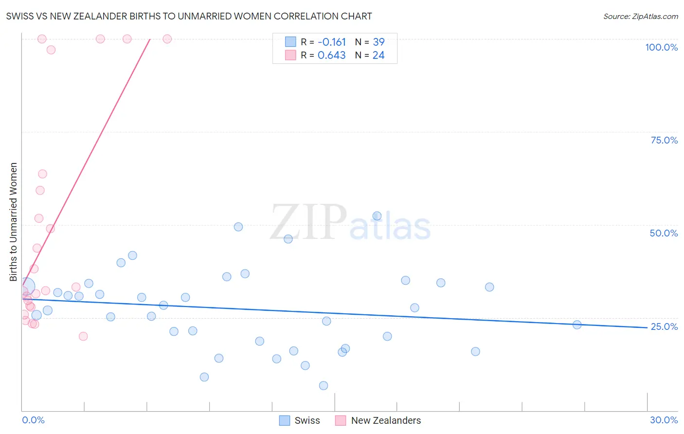 Swiss vs New Zealander Births to Unmarried Women