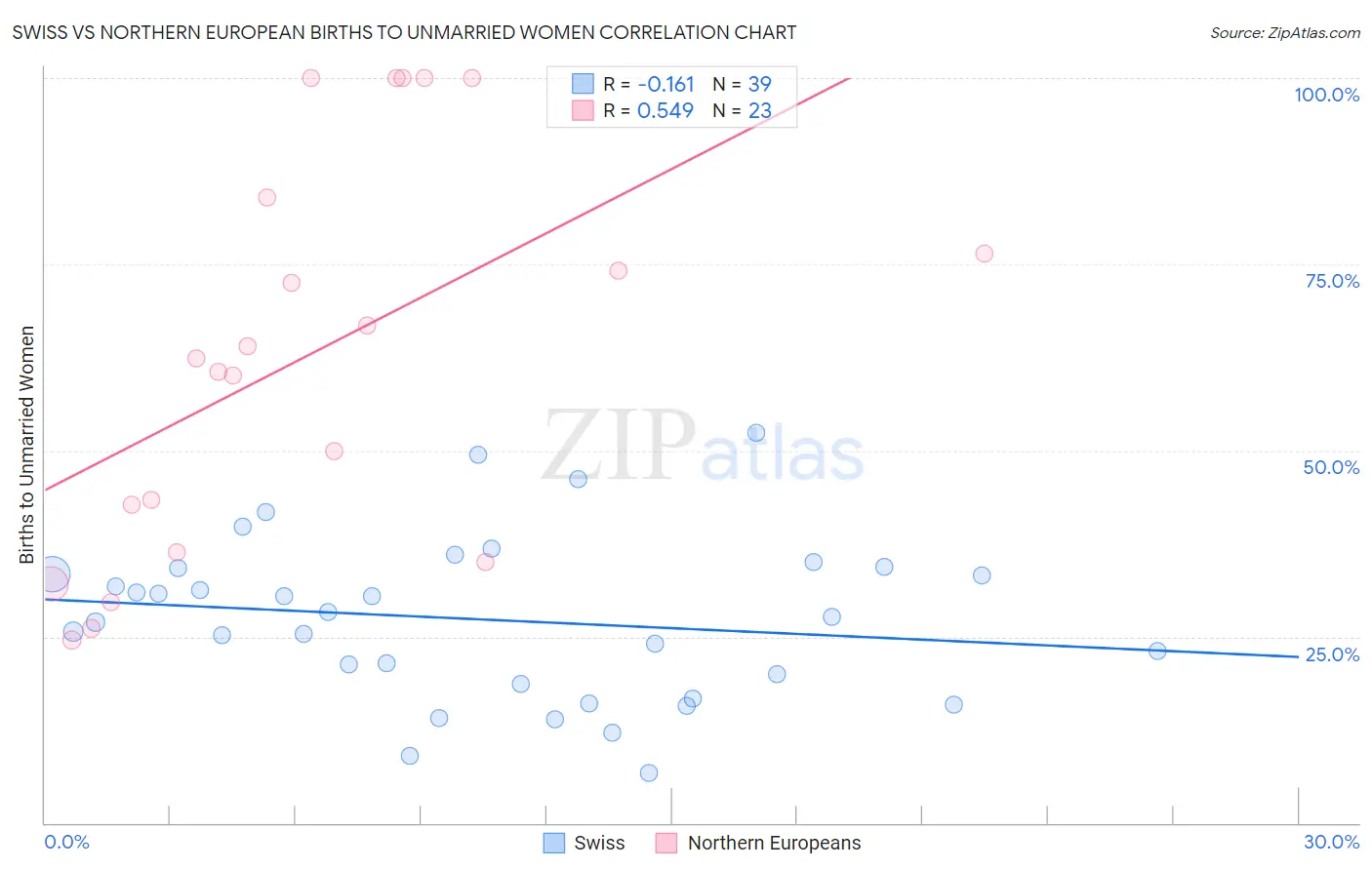 Swiss vs Northern European Births to Unmarried Women