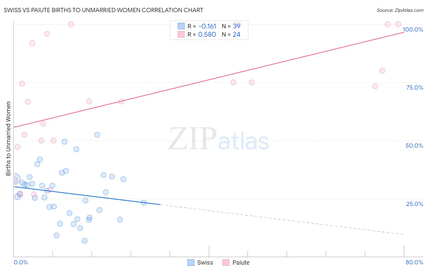 Swiss vs Paiute Births to Unmarried Women
