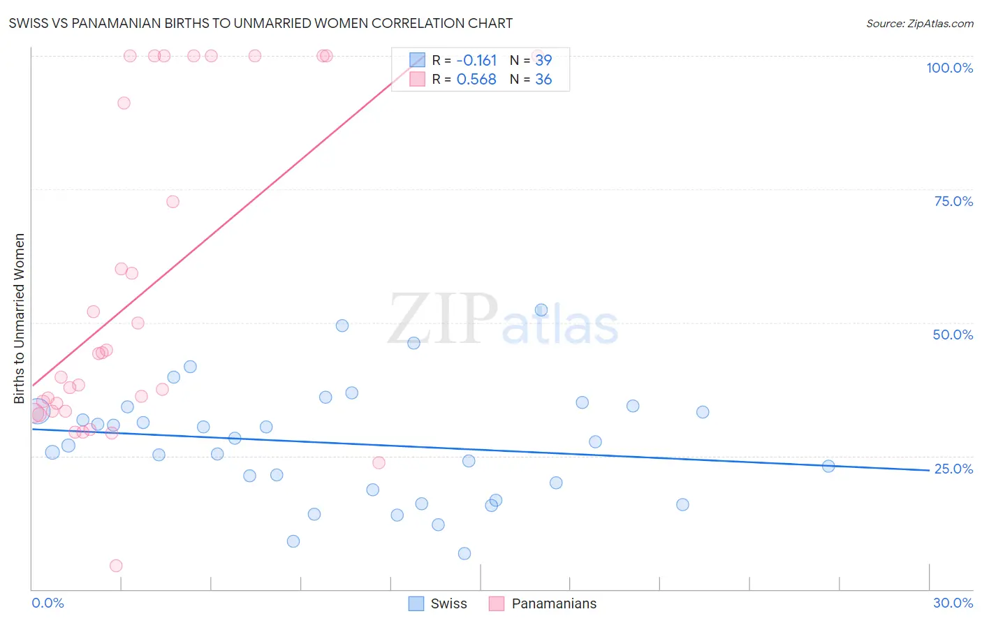 Swiss vs Panamanian Births to Unmarried Women