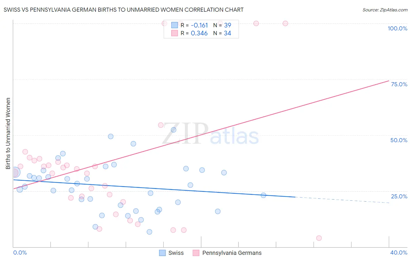 Swiss vs Pennsylvania German Births to Unmarried Women