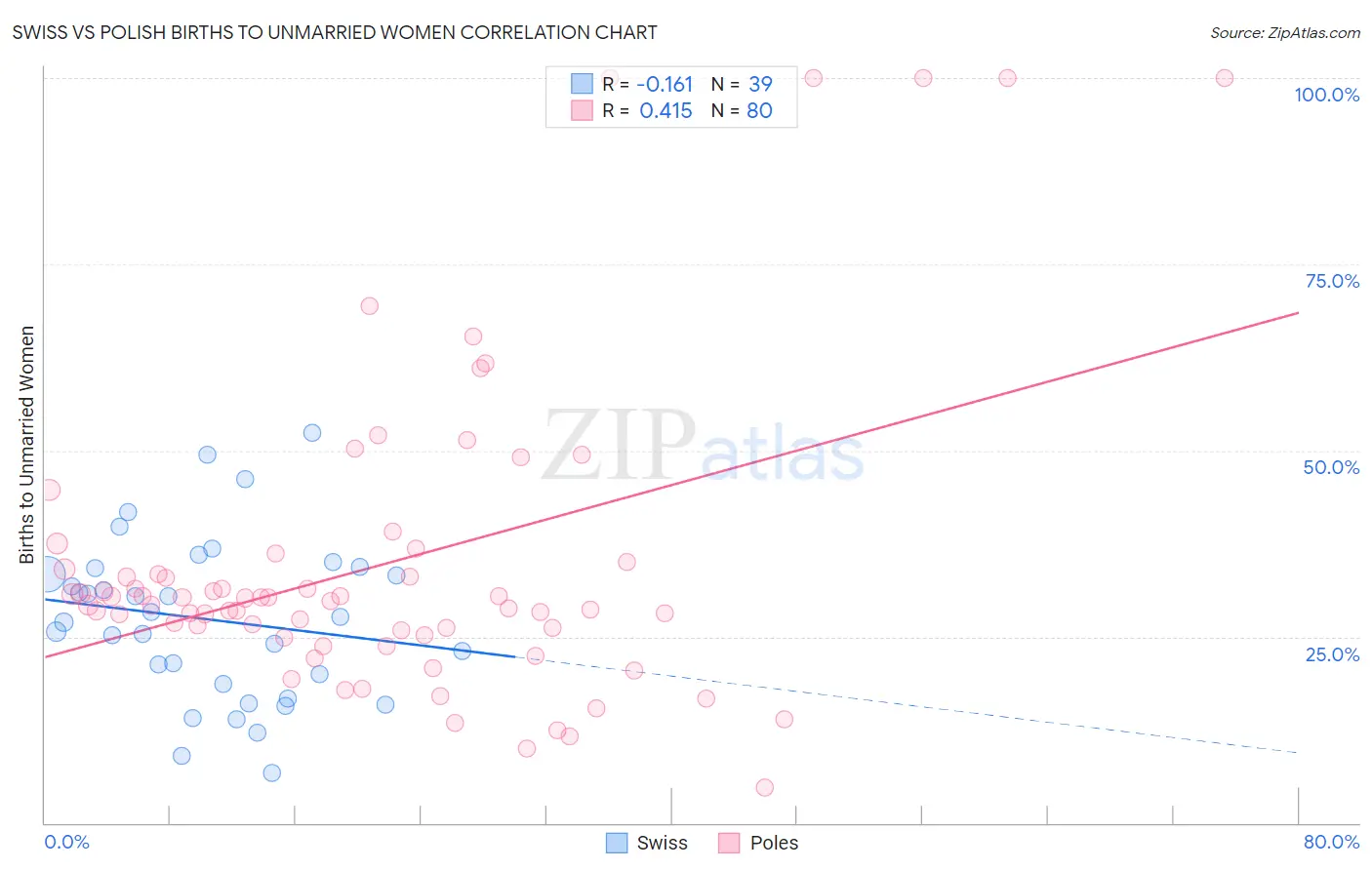 Swiss vs Polish Births to Unmarried Women