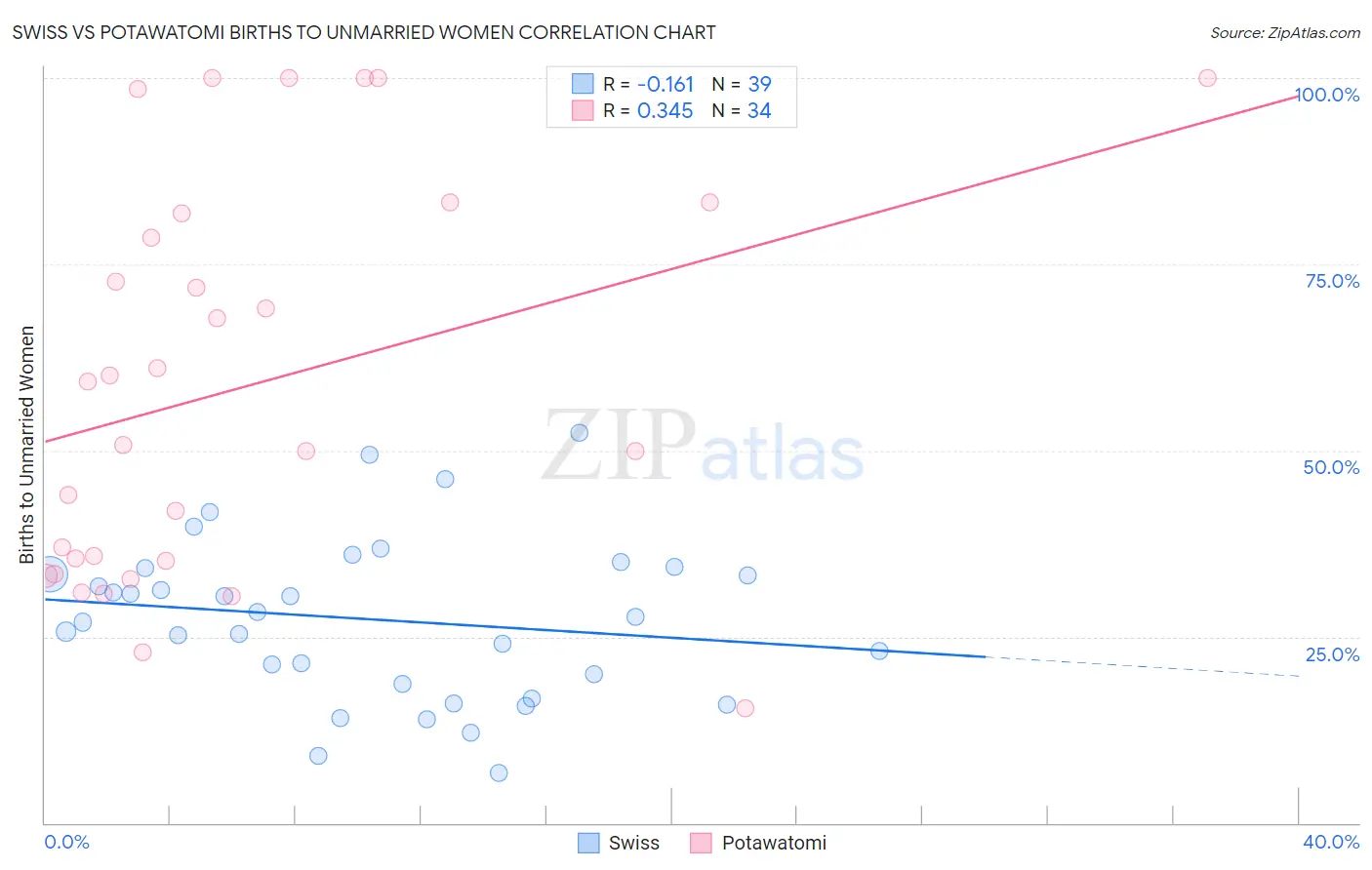 Swiss vs Potawatomi Births to Unmarried Women