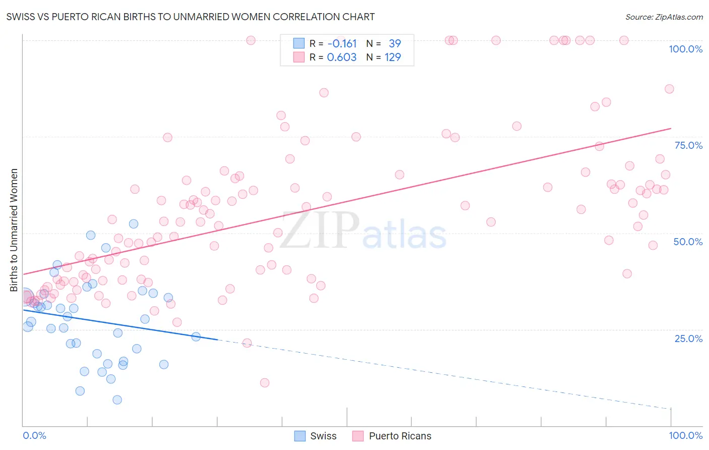 Swiss vs Puerto Rican Births to Unmarried Women