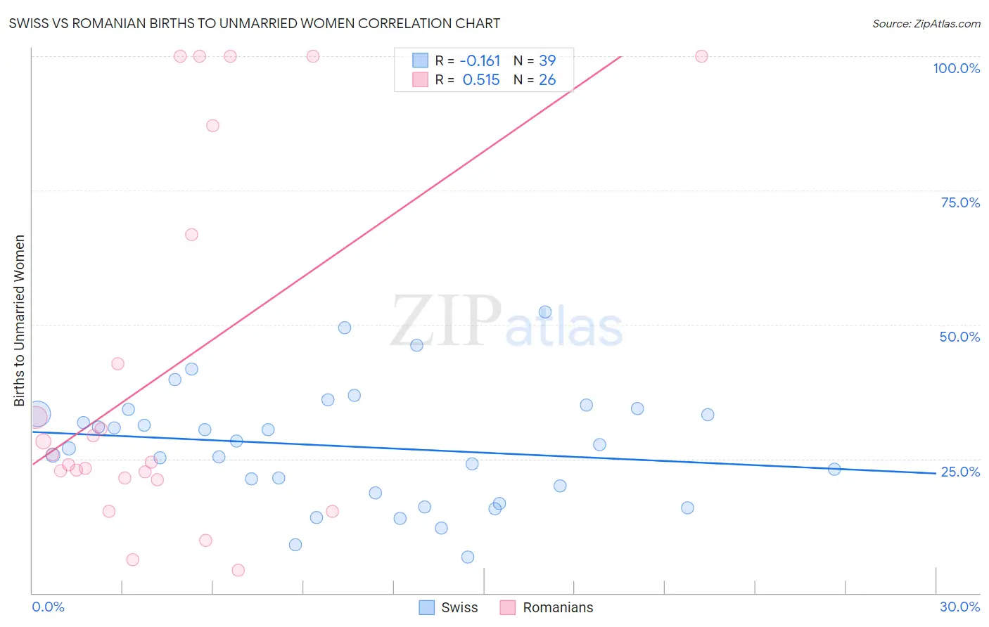 Swiss vs Romanian Births to Unmarried Women