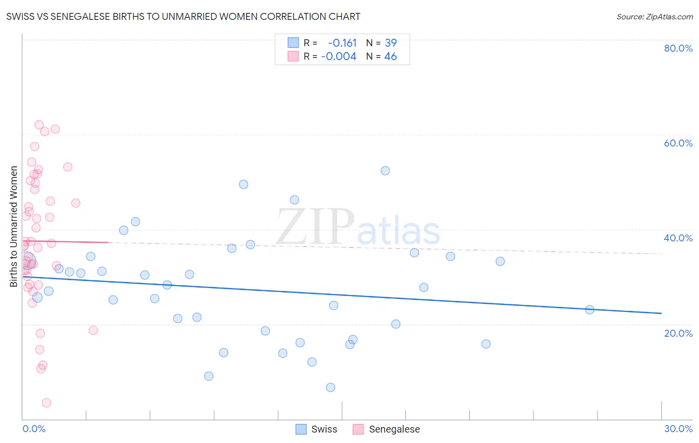 Swiss vs Senegalese Births to Unmarried Women
