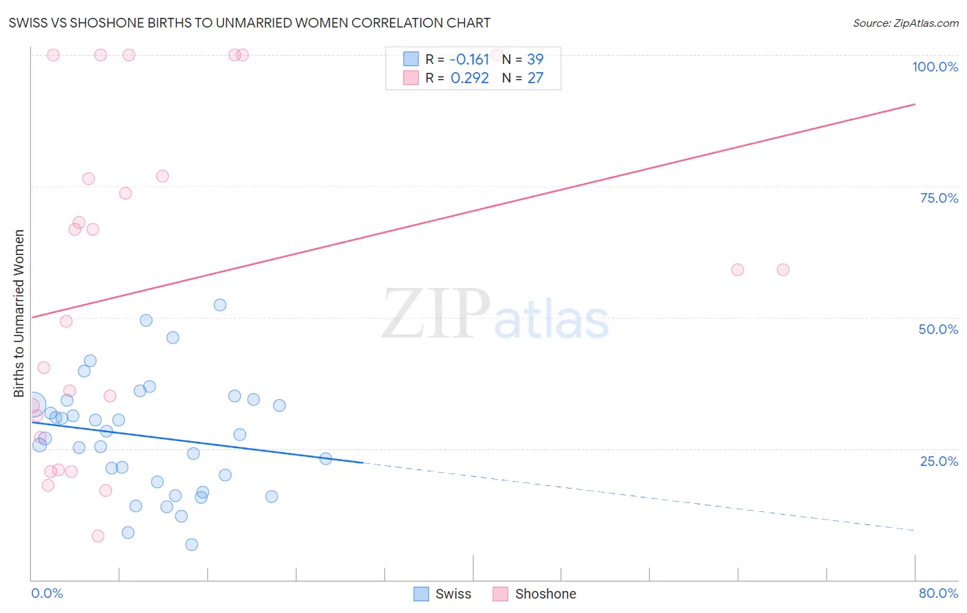 Swiss vs Shoshone Births to Unmarried Women