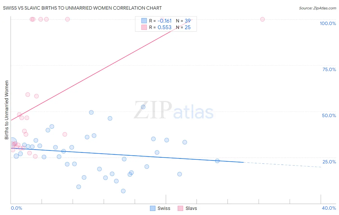 Swiss vs Slavic Births to Unmarried Women