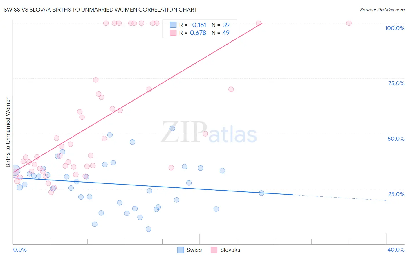 Swiss vs Slovak Births to Unmarried Women