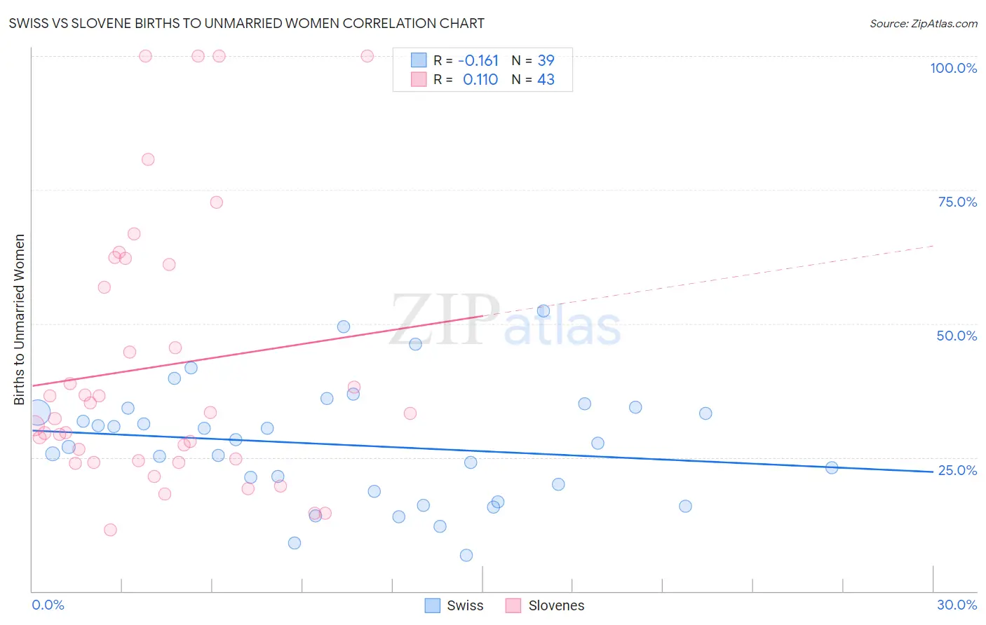 Swiss vs Slovene Births to Unmarried Women