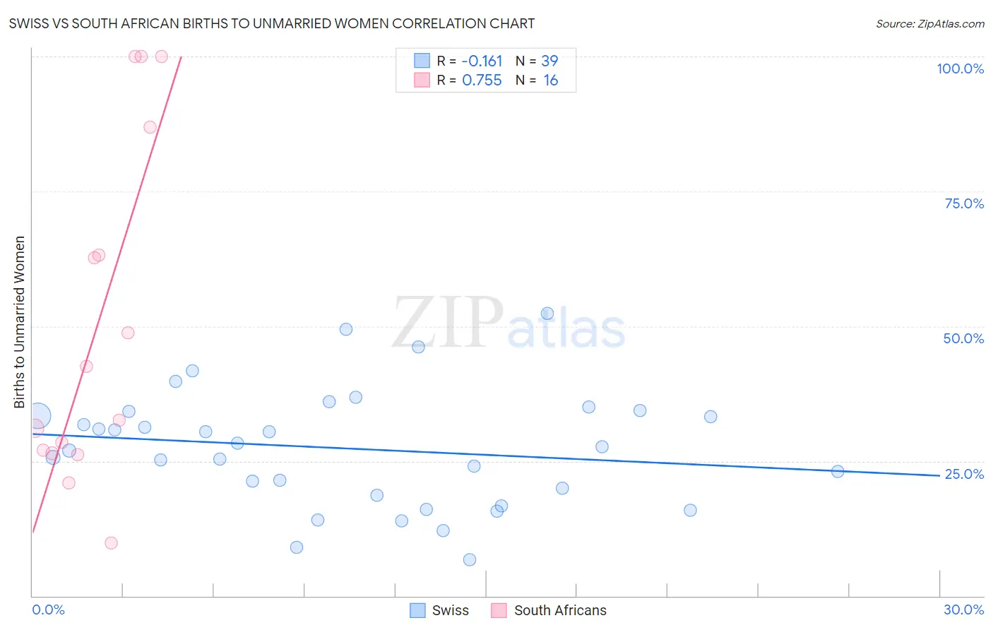 Swiss vs South African Births to Unmarried Women