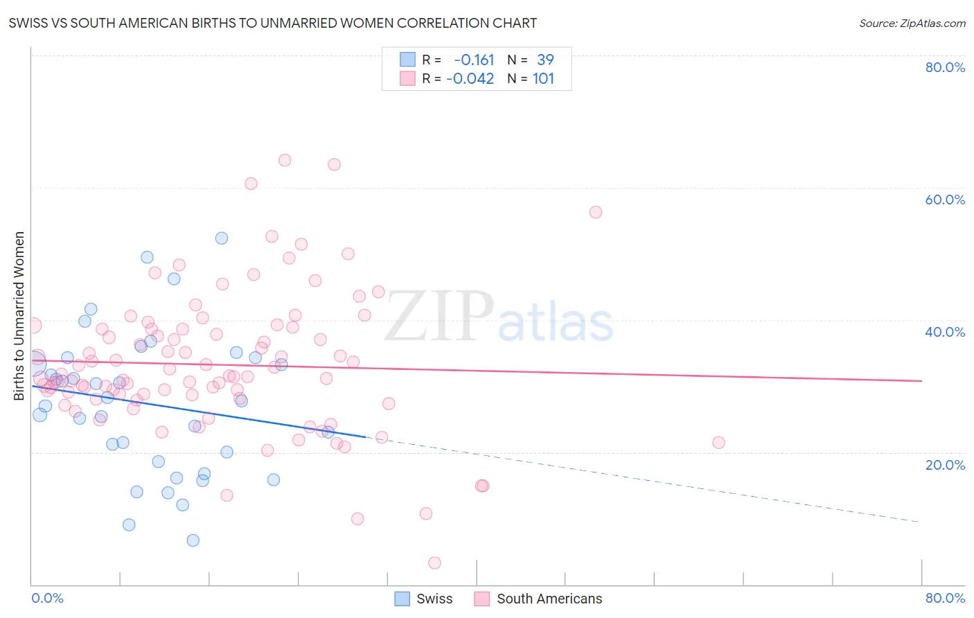 Swiss vs South American Births to Unmarried Women