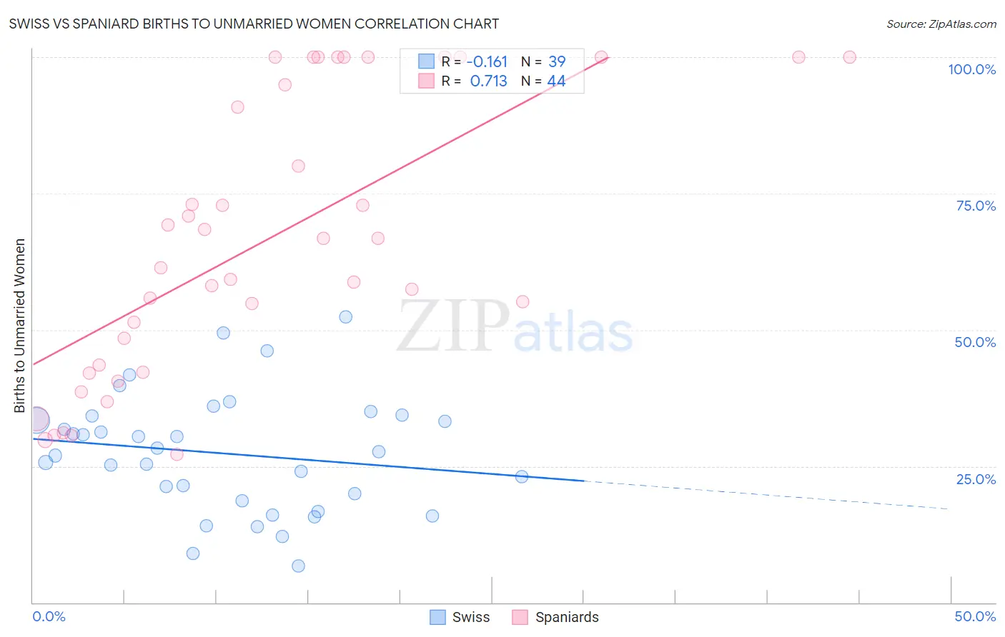 Swiss vs Spaniard Births to Unmarried Women