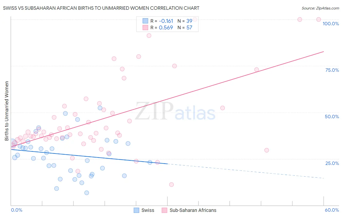 Swiss vs Subsaharan African Births to Unmarried Women