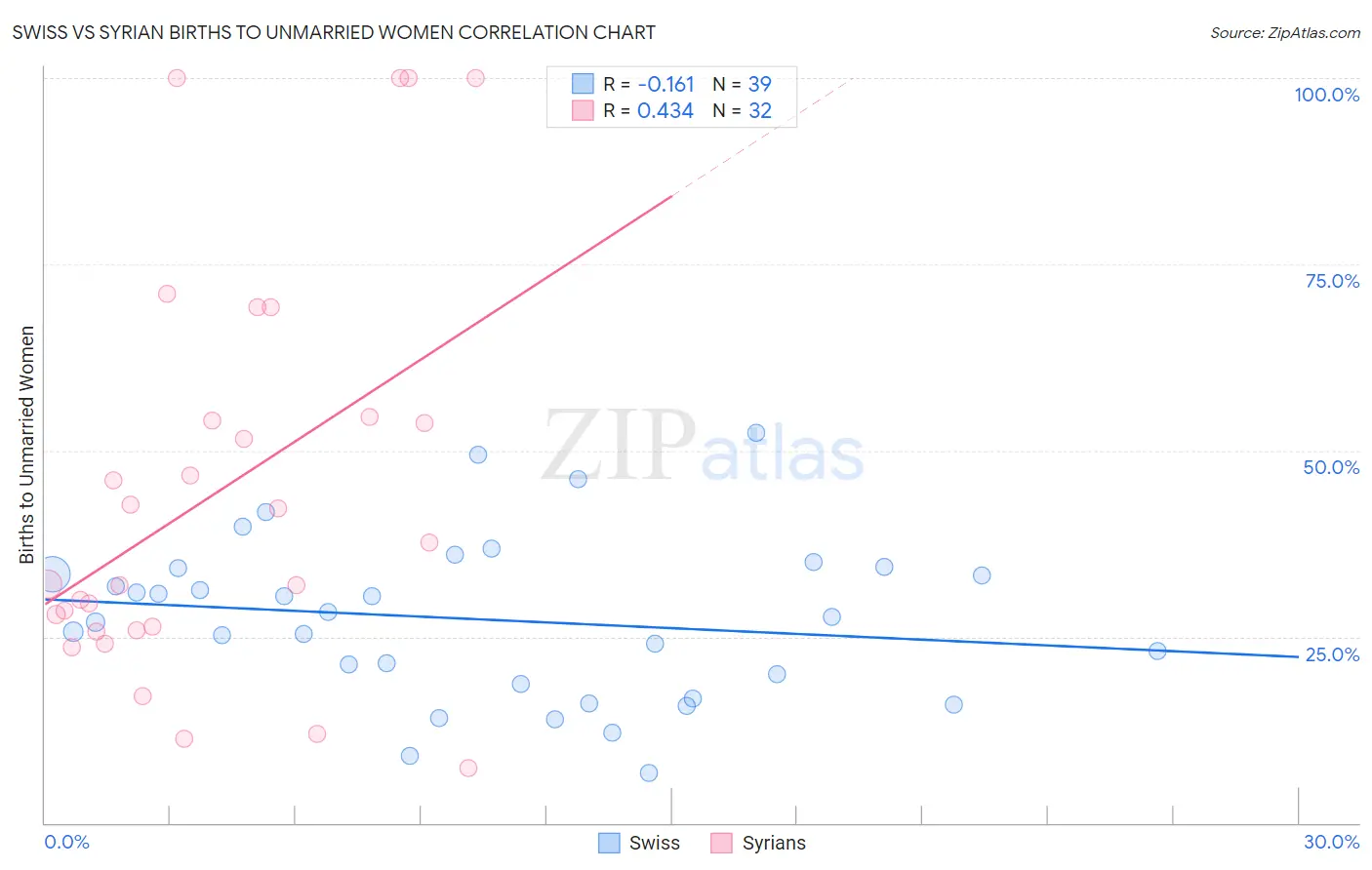 Swiss vs Syrian Births to Unmarried Women