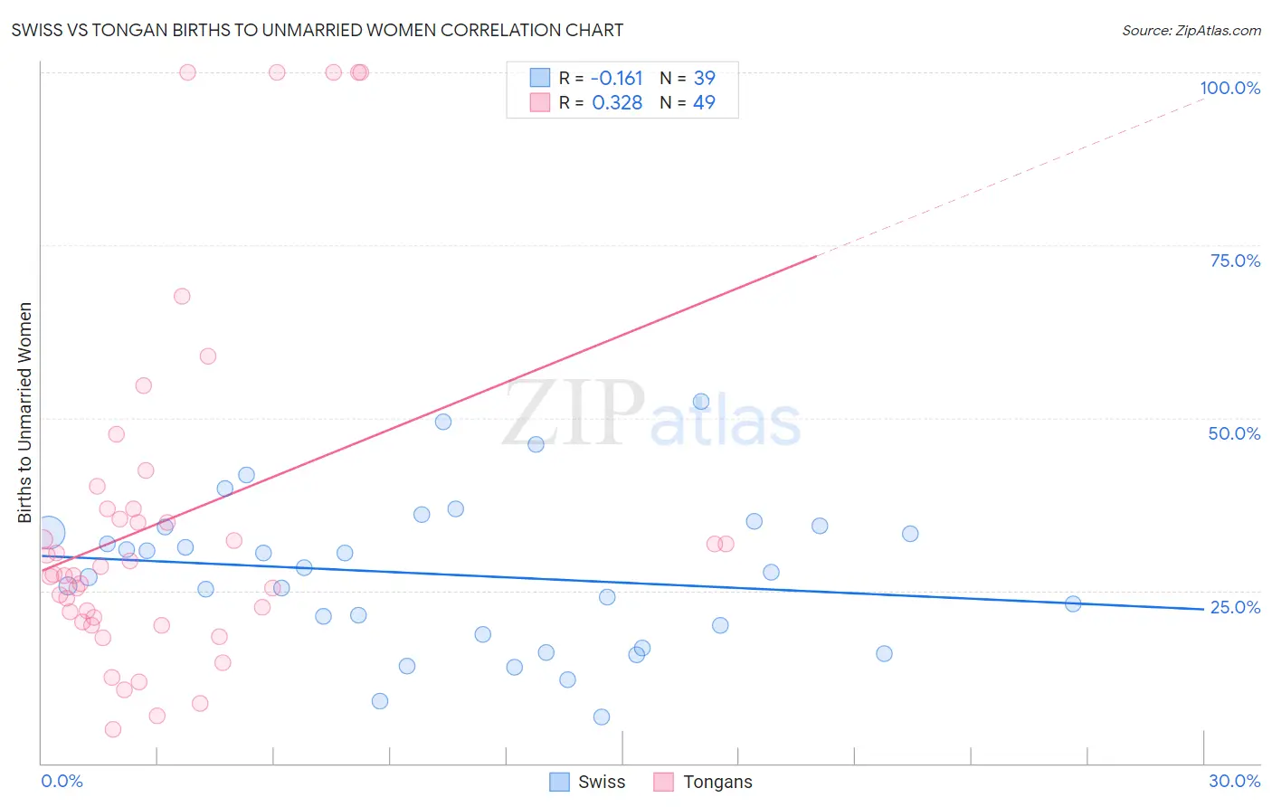 Swiss vs Tongan Births to Unmarried Women