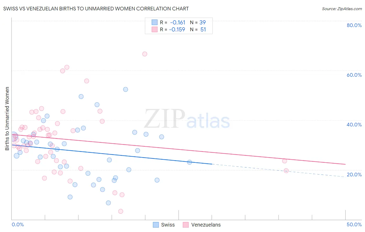 Swiss vs Venezuelan Births to Unmarried Women