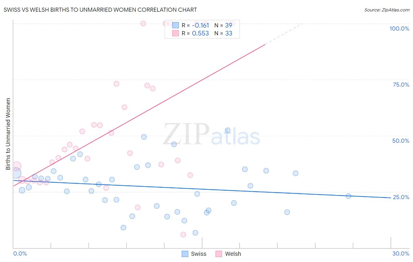 Swiss vs Welsh Births to Unmarried Women