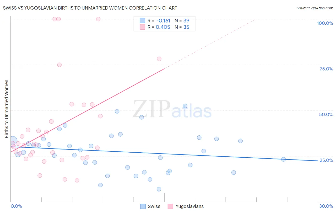 Swiss vs Yugoslavian Births to Unmarried Women