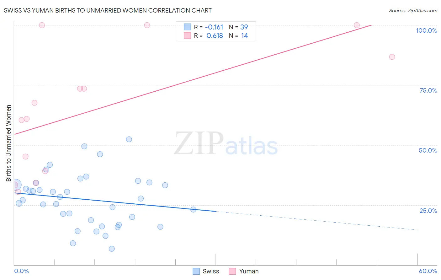 Swiss vs Yuman Births to Unmarried Women
