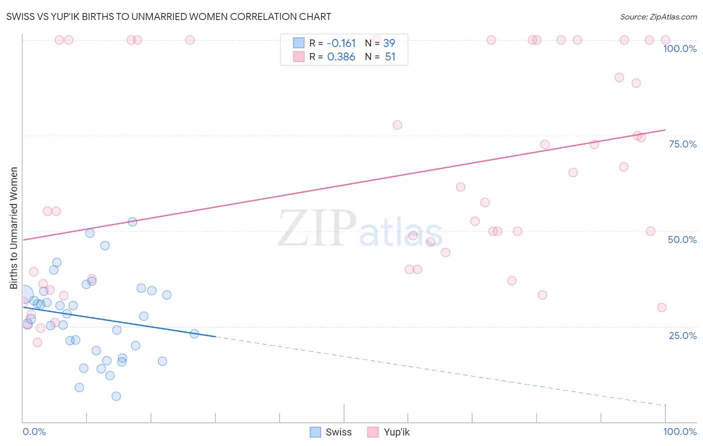 Swiss vs Yup'ik Births to Unmarried Women
