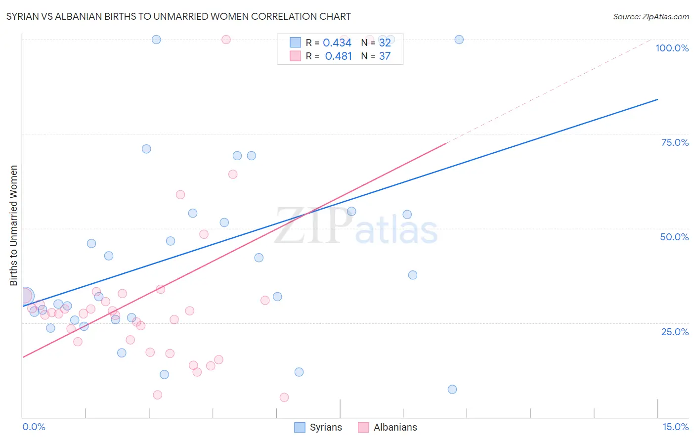 Syrian vs Albanian Births to Unmarried Women