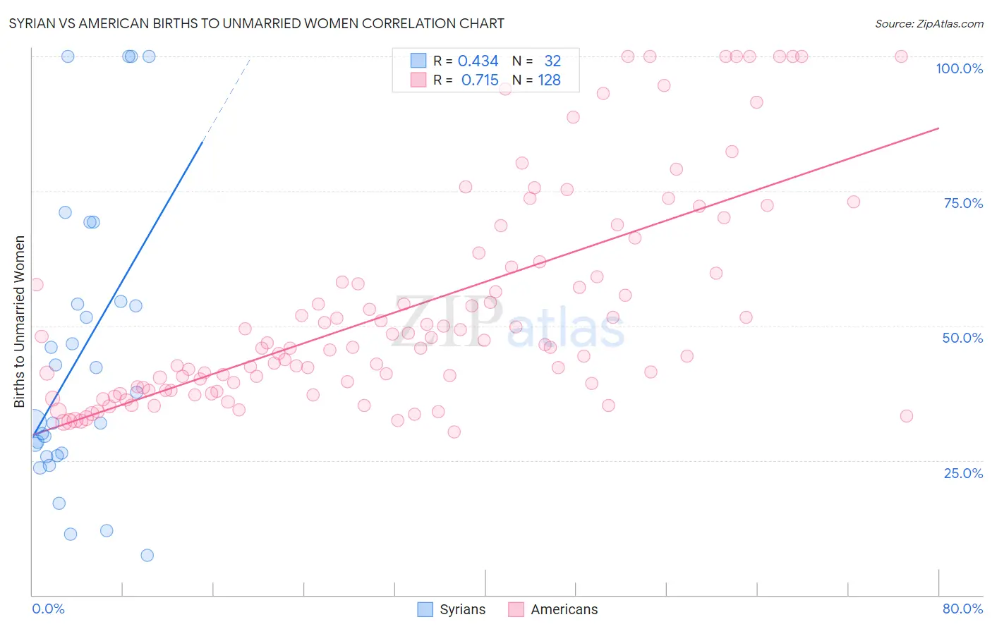 Syrian vs American Births to Unmarried Women