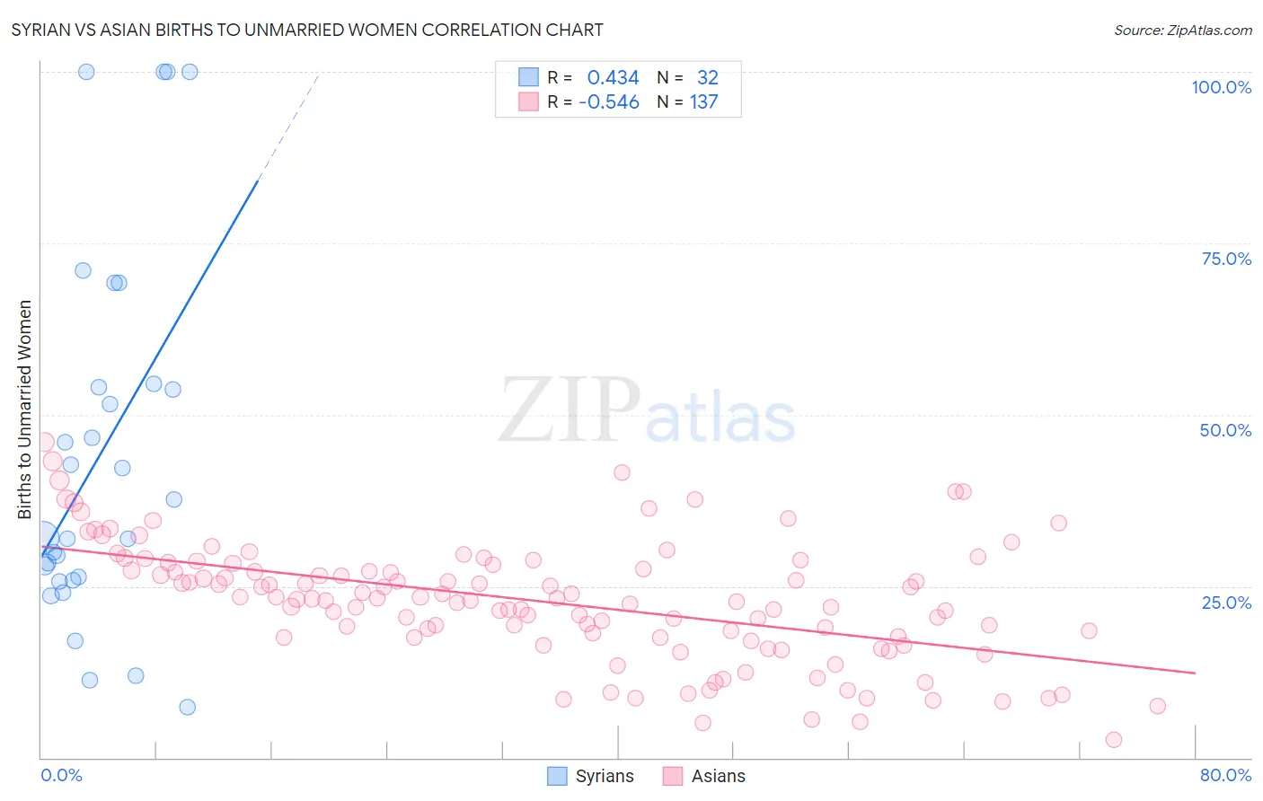 Syrian vs Asian Births to Unmarried Women