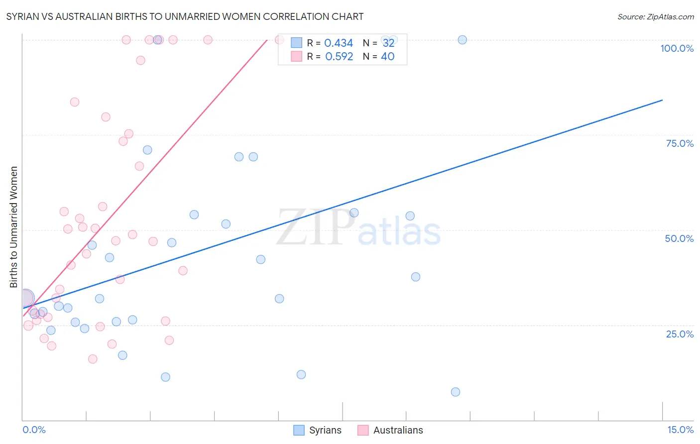 Syrian vs Australian Births to Unmarried Women