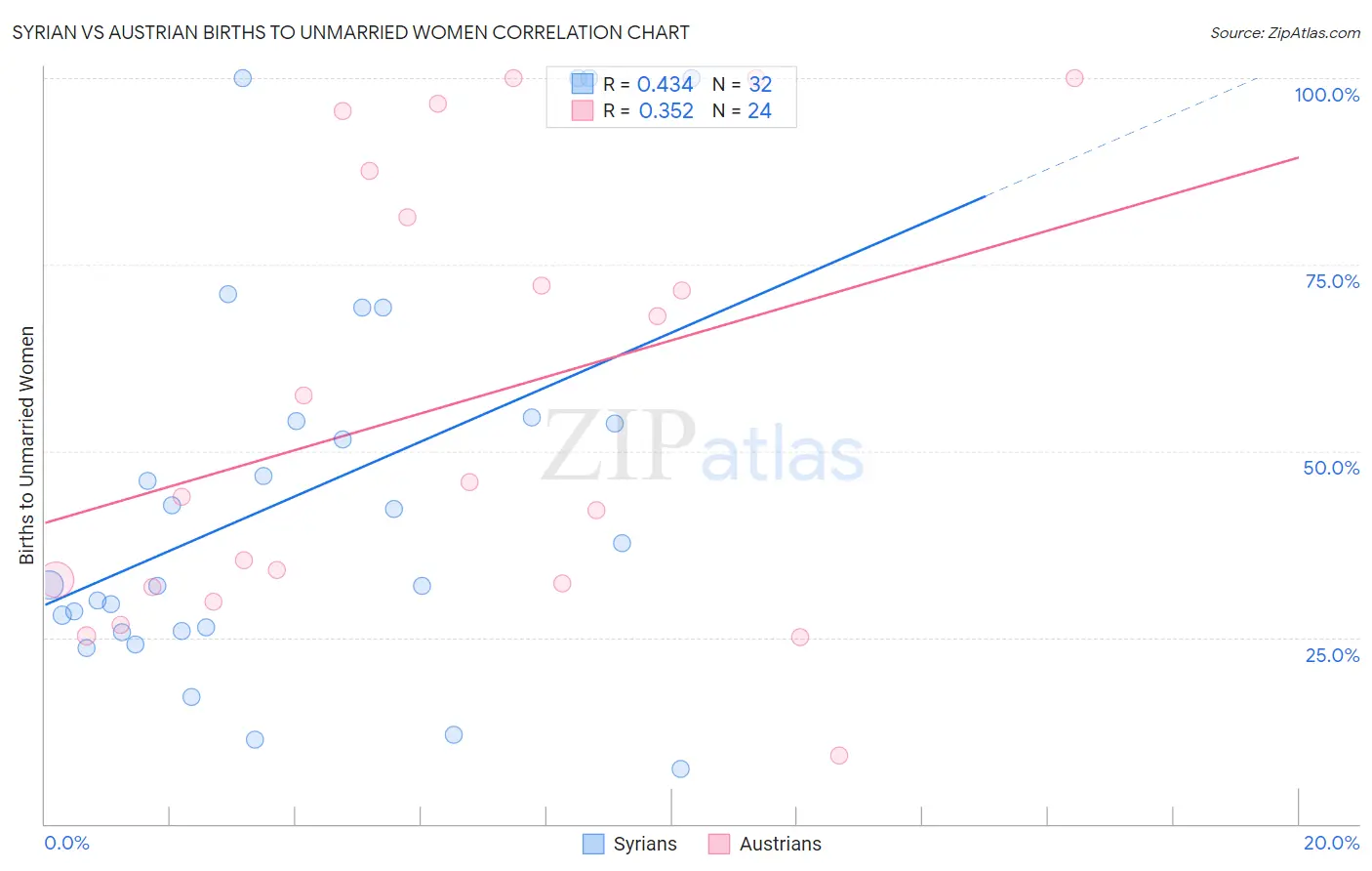 Syrian vs Austrian Births to Unmarried Women