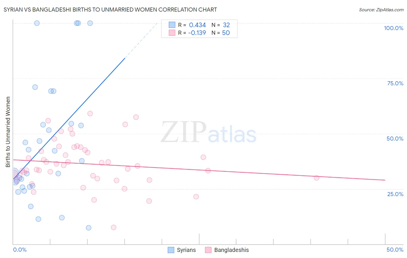 Syrian vs Bangladeshi Births to Unmarried Women