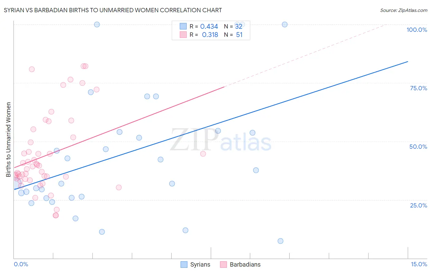 Syrian vs Barbadian Births to Unmarried Women