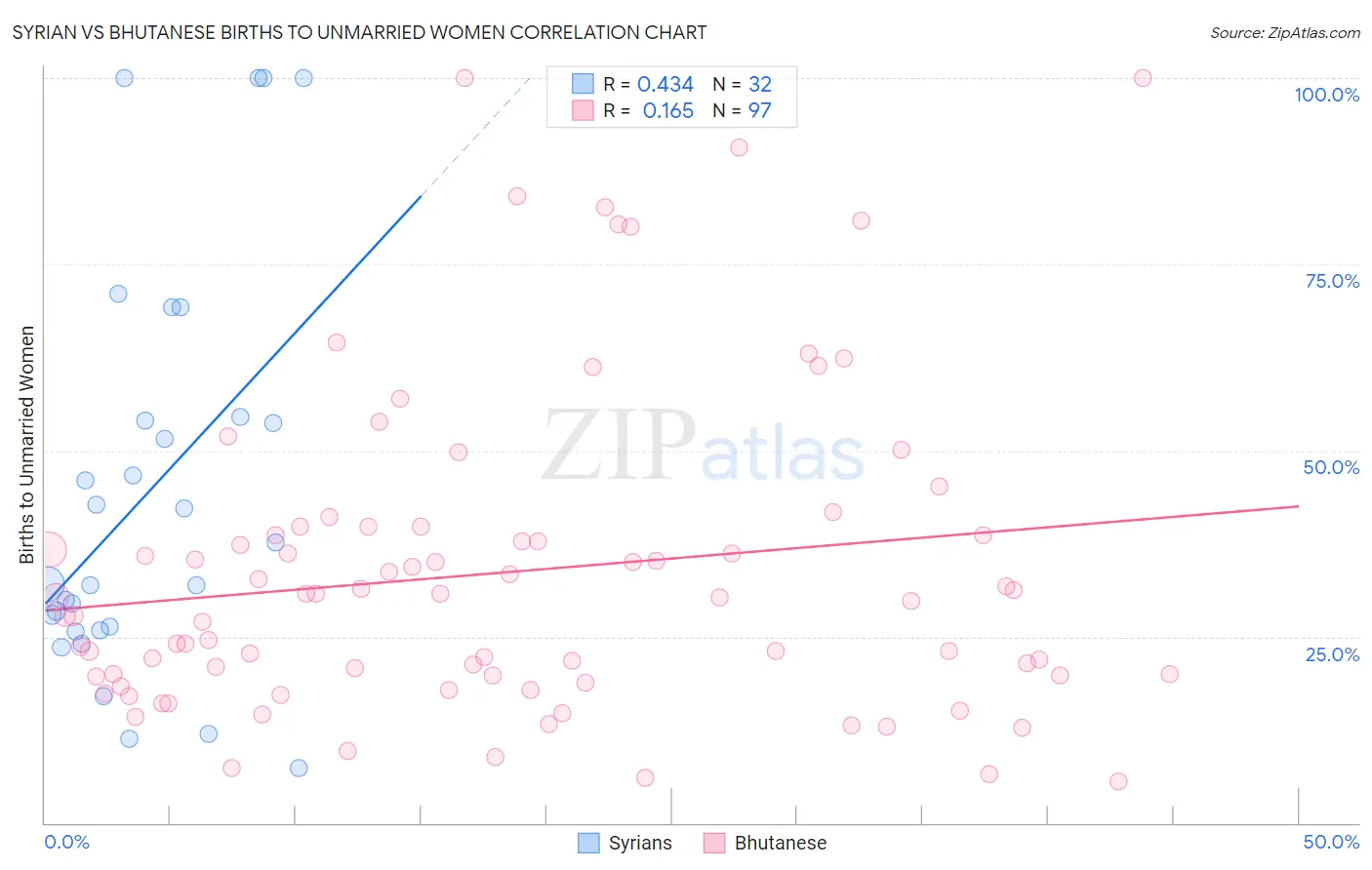 Syrian vs Bhutanese Births to Unmarried Women