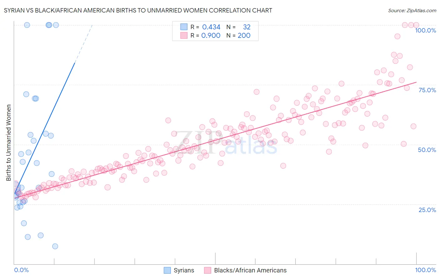 Syrian vs Black/African American Births to Unmarried Women
