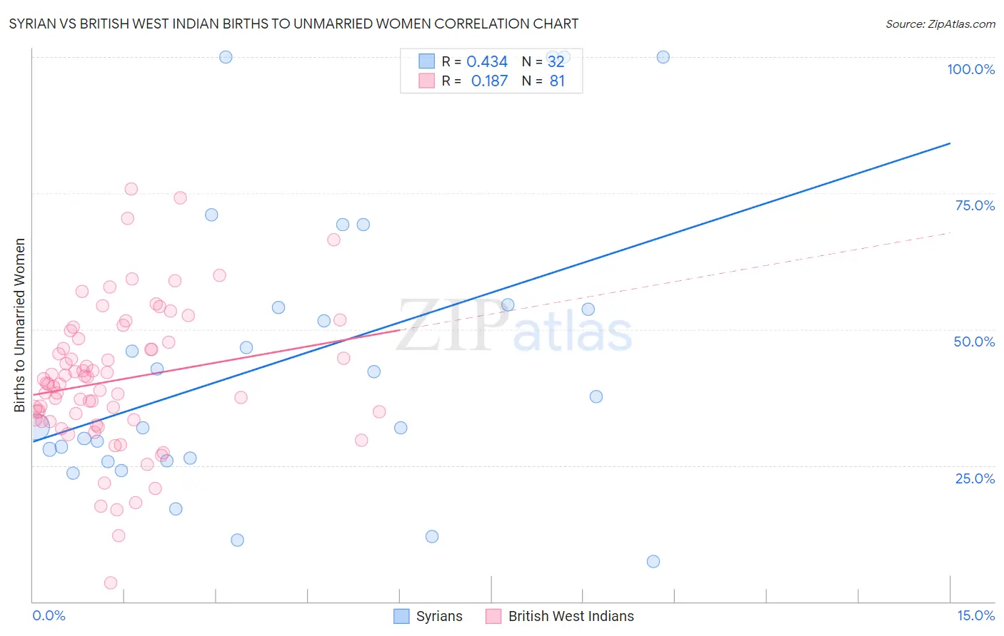 Syrian vs British West Indian Births to Unmarried Women