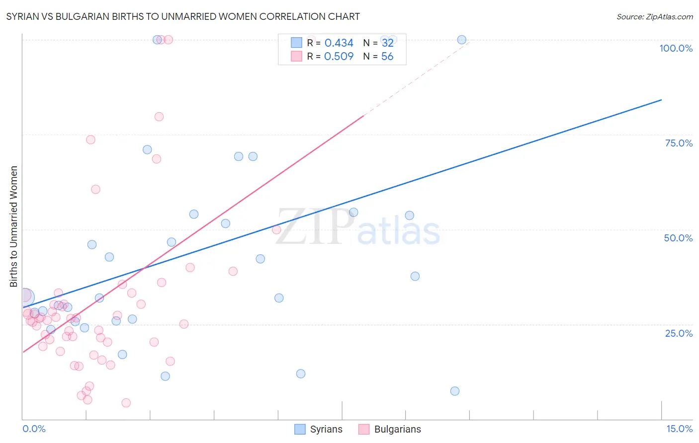 Syrian vs Bulgarian Births to Unmarried Women