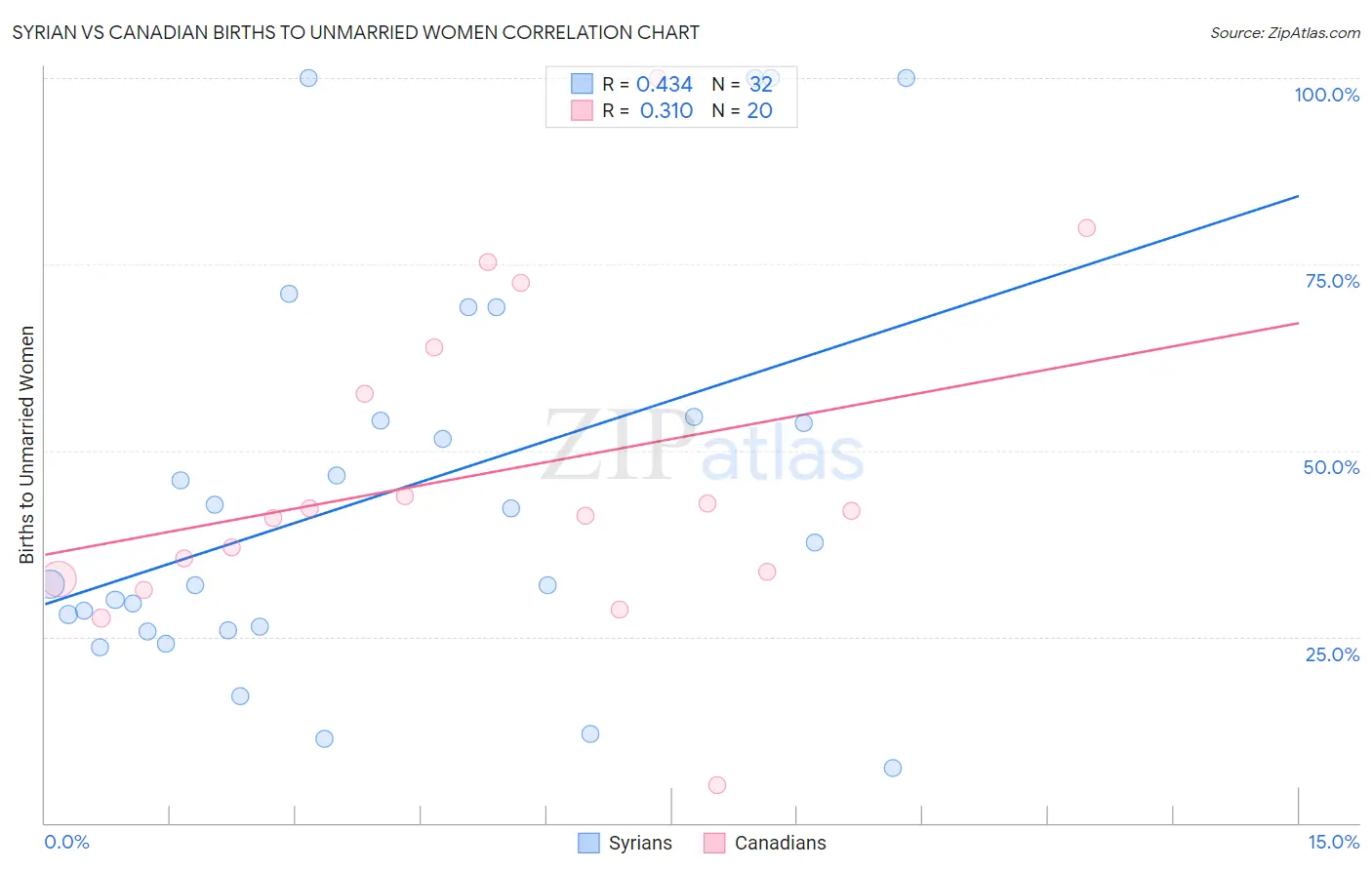 Syrian vs Canadian Births to Unmarried Women