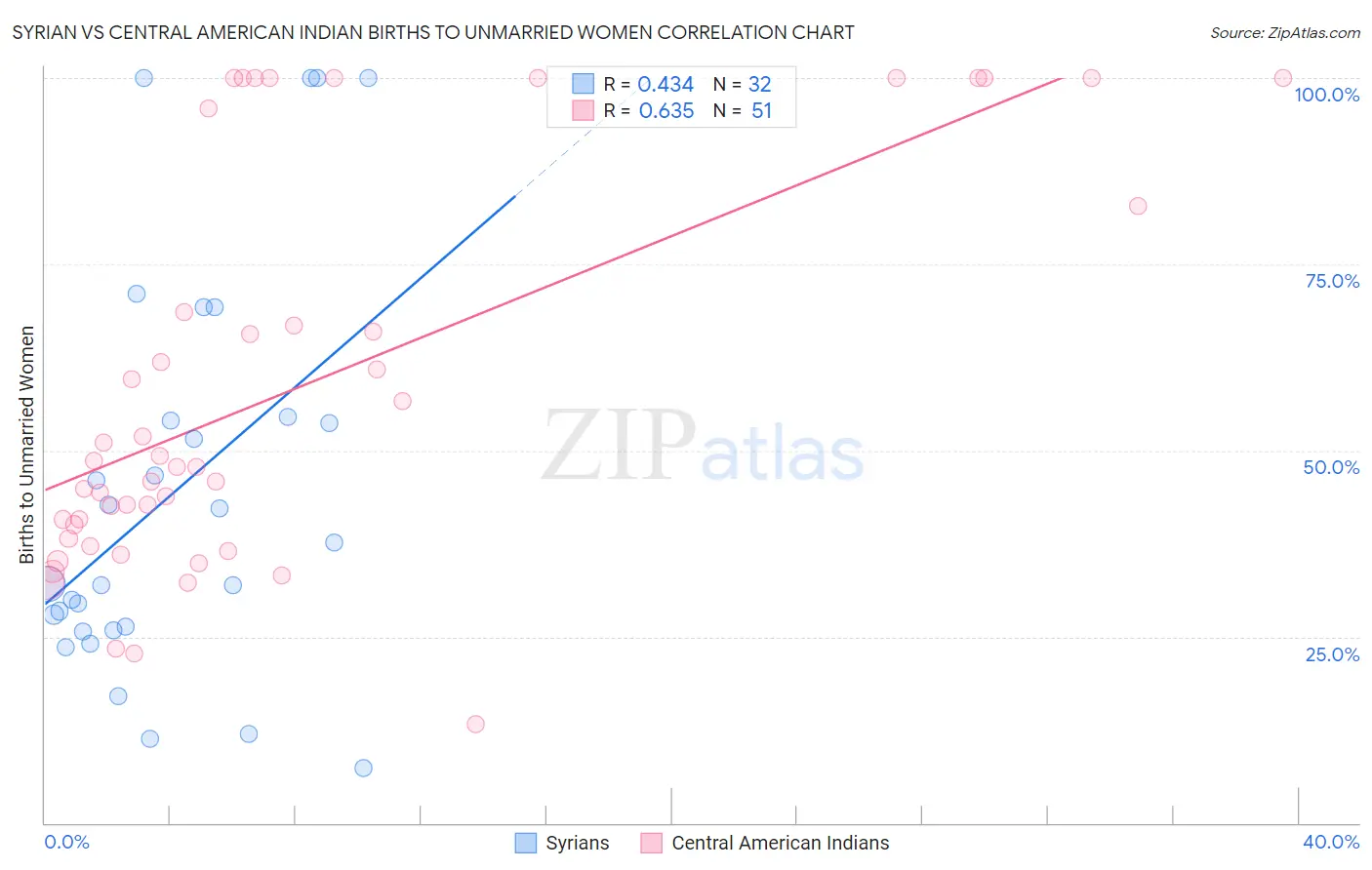 Syrian vs Central American Indian Births to Unmarried Women