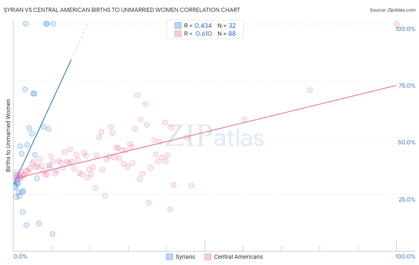 Syrian vs Central American Births to Unmarried Women