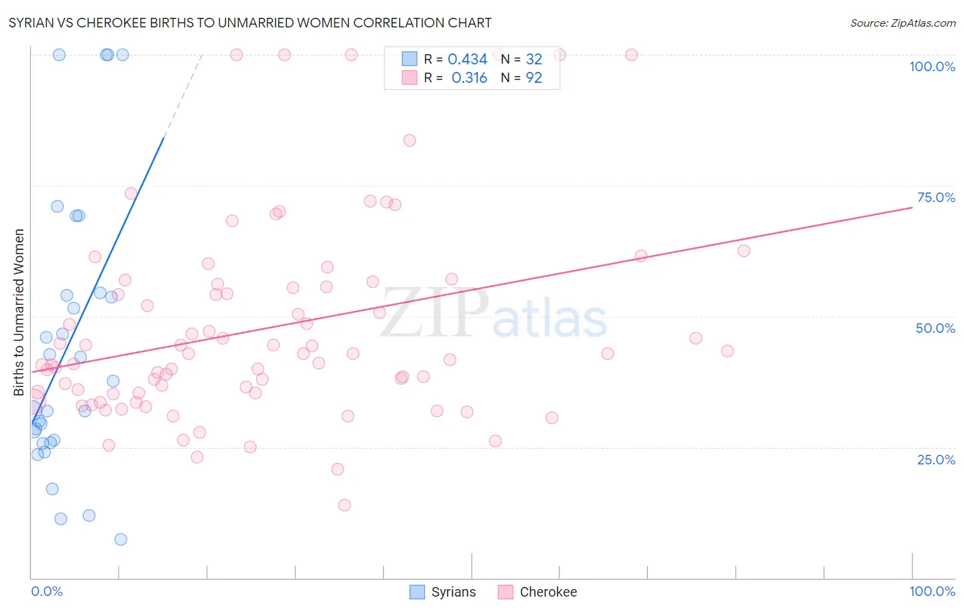 Syrian vs Cherokee Births to Unmarried Women