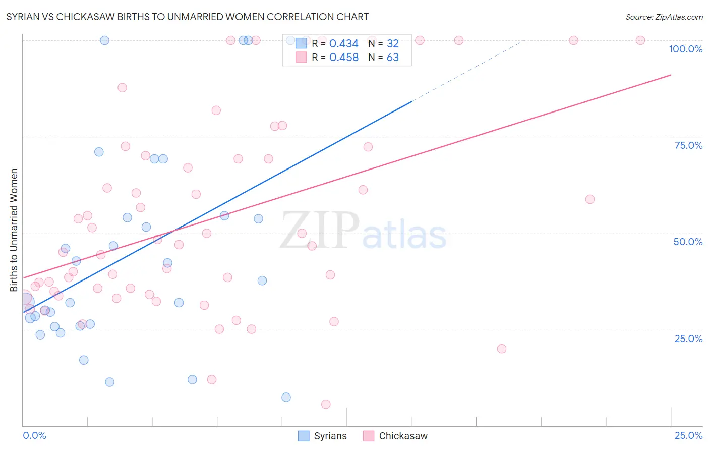 Syrian vs Chickasaw Births to Unmarried Women