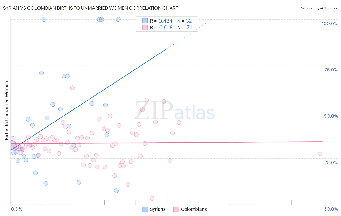 Syrian vs Colombian Births to Unmarried Women