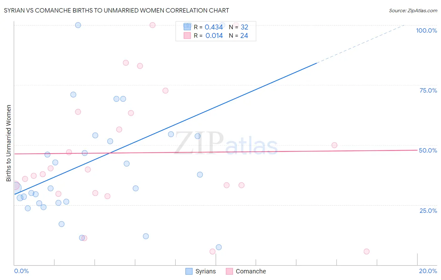 Syrian vs Comanche Births to Unmarried Women