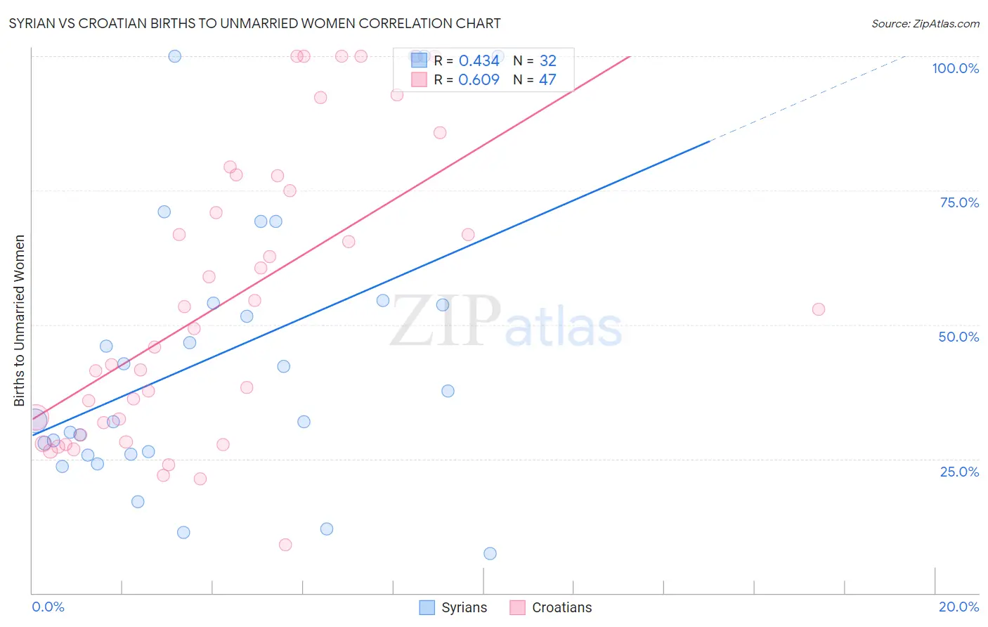 Syrian vs Croatian Births to Unmarried Women